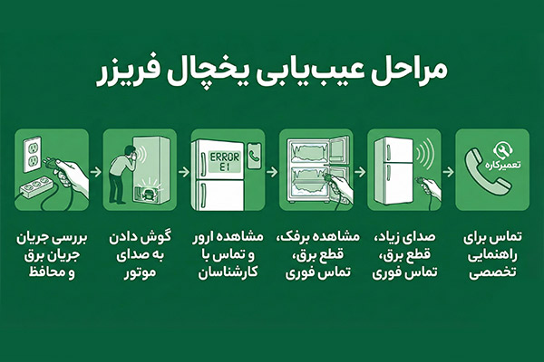 مراحل عیب یابی یخچال فریزر