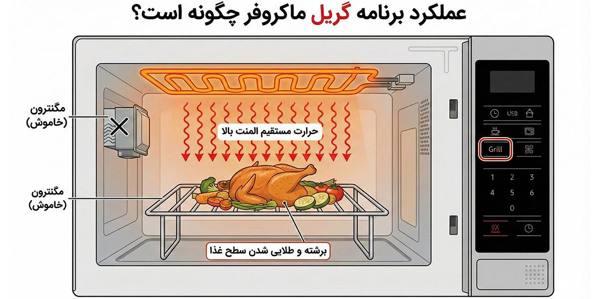 گریل در ماکروفر