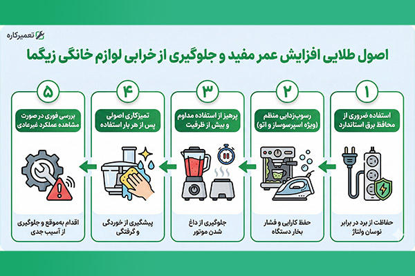 استفاده صحیح و نگهداری از لوازم خانگی زیگما